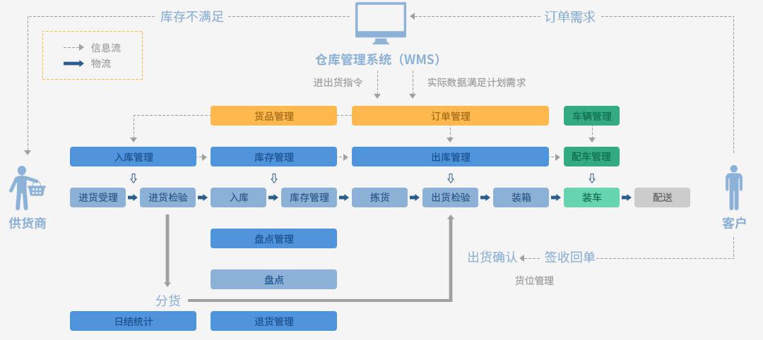 倉庫管理系統(tǒng)