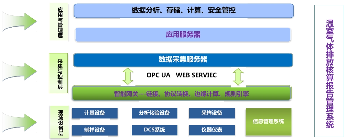 企業碳排放數字化核算報告管理系統